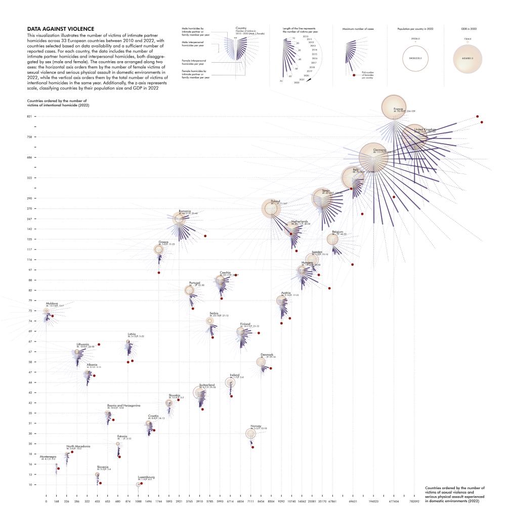 Data Against Violence